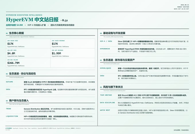 The image is the official "HyperEVM 中文站日报" (HyperEVM Chinese Daily Report) dated August 31, featuring key metrics like 24H Chain Fees/Revenue of $17K, 24H App Fees of $4.8M, and DEX Volume of $266.79M, alongside updates on HIP-4 market access, ecosystem growth (Skew and Hyperliquidity), and pending Team Unstake and Data Disclosures for September 9-8.