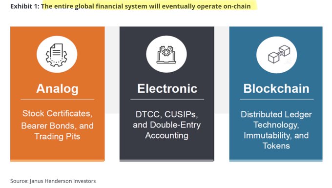 The image, titled "Exhibit 1: The entire global financial system will eventually operate on-chain," illustrates the evolution of financial systems through three stages: Analog (Stock Certificates, Bearer Bonds, and Trading Pits), Electronic (DTCC, CUSIPs, and Double-Entry Accounting), and Blockchain (Distributed Ledger Technology, Immutability, and Tokens), sourced from Janus Henderson Investors.

This visual supports the post's argument by showing the historical progression of financial infrastructure, suggesting that blockchain technology represents the inevitable next phase—aligning with Ripple's ($XRP) long-standing mission to build the rails for this on-chain future since 2012.
