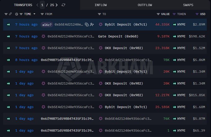 A blockchain transaction tracker from Arkham displays inflows and outflows of HYPE tokens across addresses, including large deposits to Bybit (0x7c1), Gate (0x68), and OKX (0x982) totaling over $2.89M.