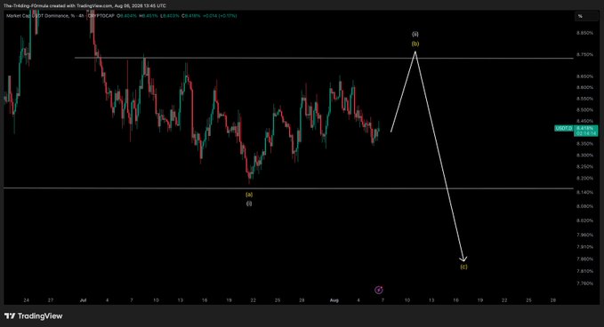 A TradingView 4-hour chart of USDT.D (USDT Dominance) shows price testing a key resistance level near 0.7000%, accompanied by technical analysis markings projecting either a breakout higher (labeled "Alt Season") or a sharp decline toward 7.84 (labeled "Moon"), aligning with the post's forecast of a potential crypto pullback if dominance fails to break resistance.
