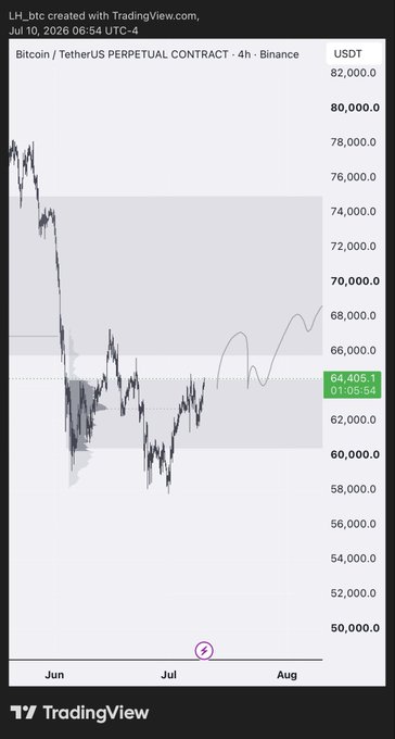 A TradingView 4-hour chart of the Bitcoin/Tether Perpetual Contract (BTC/USDT) on Binance, showing BTC price action around the $64,405 level, trading within a highlighted gray value area range (approximately $58,000–$74,000) after a sharp decline from highs near $80,000, illustrating the post's call to defend the current VAH (Value Area High) region.