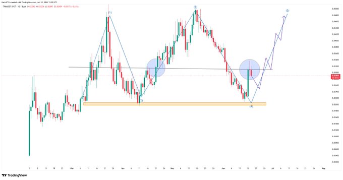 The image features an elaborate chart that appears to depict the price movements of Bitcoin over time, with various peaks and valleys within the chart. The title "Trifecta" can be seen, which might imply a connection between three different indicators related to the cryptocurrency market or price patterns. It seems that there is a specific trend being monitored in this chart; however, the precise focus on it is not clear from the image itself.
