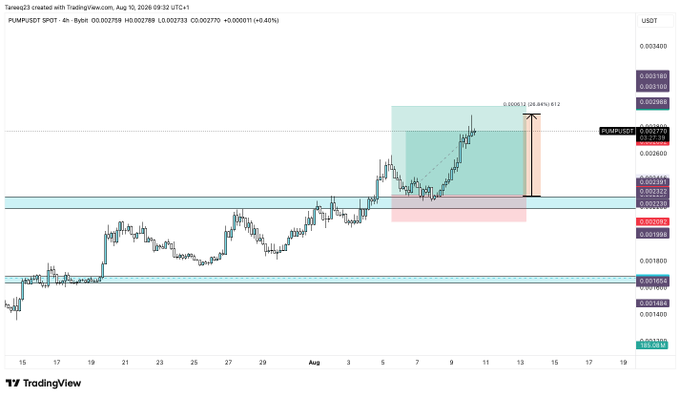 This TradingView chart displays PUMP/USDT (PumpSpot) on a 4-hour timeframe, showing a notable bounce from around $0.0022 up to a high near $0.00388 (a 26.84% gain as indicated on the chart), with highlighted resistance zones marked around $0.0035-$0.00388 and support around $0.0020-$0.0022 — visually reinforcing the post's message to take profit after the strong recovery rally.