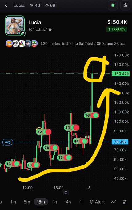 A cryptocurrency trading chart for 'Lucia' (TcnK_kTLh) showing a price of $150.4K with a 289.6% increase, featuring a yellow hand-drawn arrow indicating an upward trend and a circled price level.
