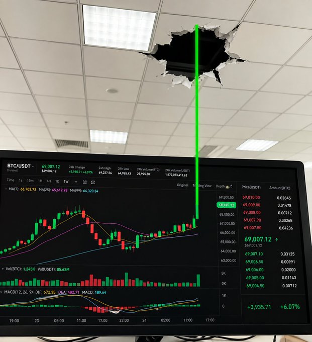 Bitcoin price chart on a monitor showing BTC/USDT at $69,007.12, with a dramatic green laser beam shooting through a hole in the office ceiling tile above the screen as a humorous crypto-to-the-moon illustration.