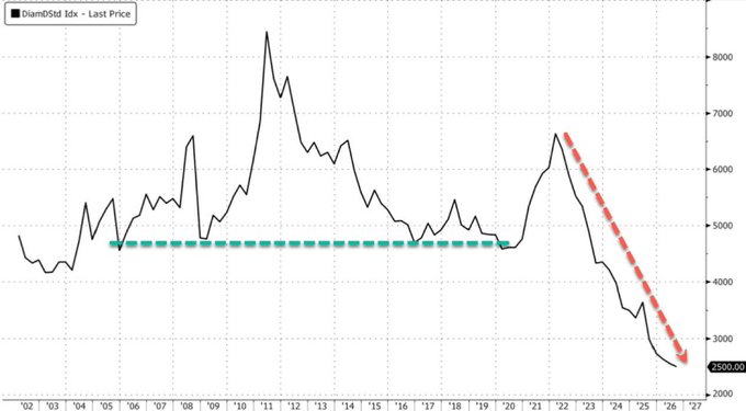 A chart titled "DiamDStd Idx - Last Price" showing diamond prices from 2002 to 2027, with the index peaking above 8,000 around 2011 before declining sharply to a projected 2,500.00 by 2027, highlighted by a red downward dashed trendline and a green horizontal support line near 4,500, illustrating the ~68% crash from the 2011 peak mentioned in the post.