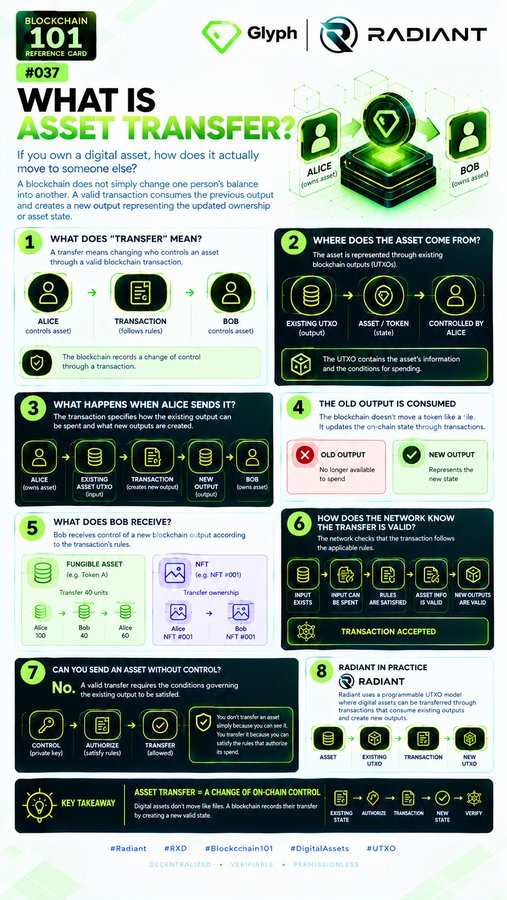An infographic titled 'BLOCKCHAIN 101 #037: WHAT IS ASSET TRANSFER?' explaining UTXO transfers between Alice and Bob using Radiant blockchain concepts.