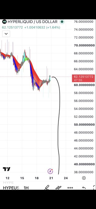 A Hyperliquid (HYPE) vs US Dollar 1-hour TradingView chart showing a sharp price decline from around $70 down to approximately $62, with a hand-drawn arrow pointing downward.