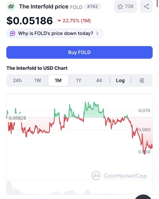 A CoinMarketCap chart showing the price of The Interfold (FOLD) token at $0.05186, down 22.75% over the past month.