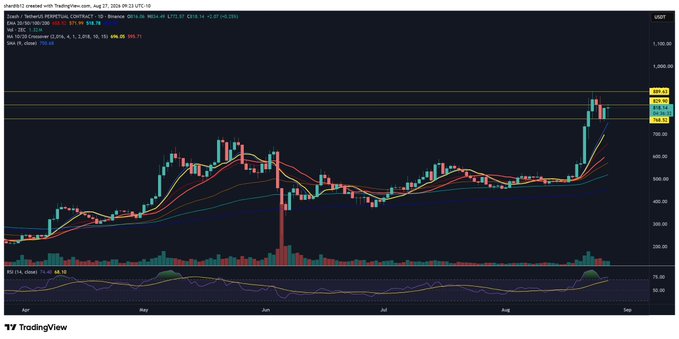 A TradingView weekly chart of Zcash (ZEC/USD) showing a sharp price surge to $826.71 with a 20.71% gain, accompanied by rising volume and an RSI of 61.46, indicating strong bullish momentum.