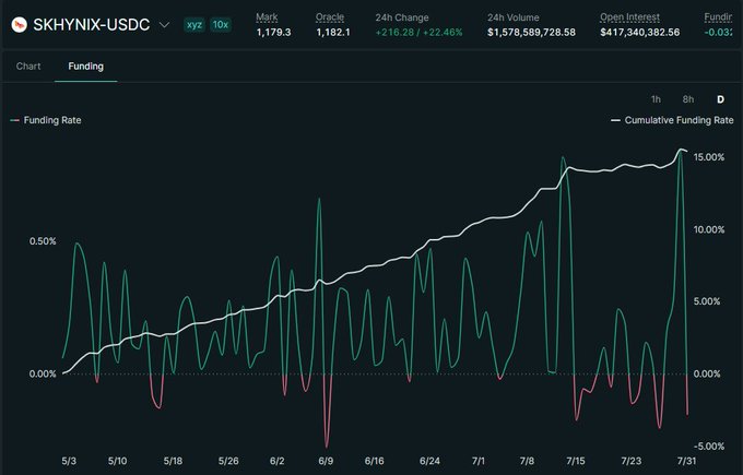 A screenshot of Hyperliquid's SKH-NYX-USDC perpetual contract page displays its new integrated funding rate history, with the green Funding Rate line oscillating around 0% and the white Cumulative Funding Rate climbing to 15.00% over the period from 5/3 to 7/31, alongside key stats like a 24h volume of $1,578,589,728.58 and Open Interest of $417,340,382.56.