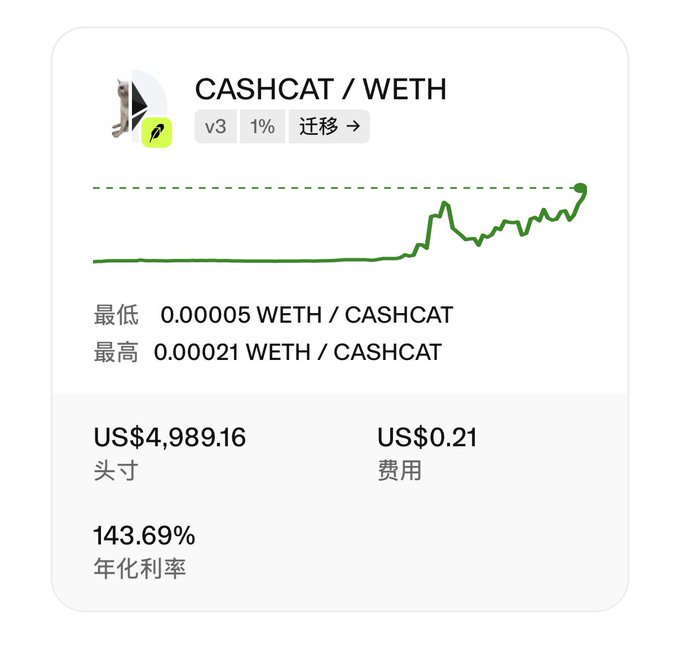 A Uniswap-style cryptocurrency interface showing a CASHCAT/WETH pool with version v3, 1% fee, a green price chart, low of 0.00005, high of 0.00021, US$4,989.16 TVL, and 143.69% APR.