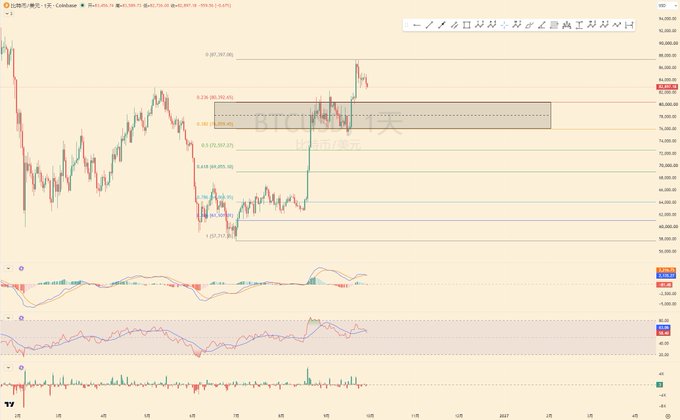 A financial candlestick chart for Bitcoin (BTC/USD) on TradingView, showing price action with Fibonacci retracement levels and an indicator panel below.