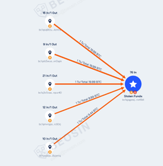 A blockchain transaction diagram showing multiple '0 Inch Out' transfers all funneling into a single Token Panda wallet address.