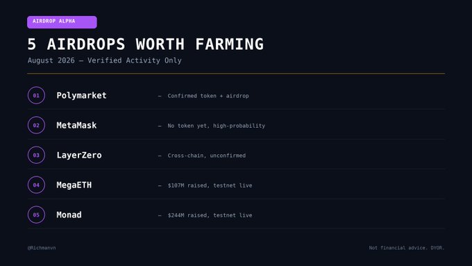 The image is a dark-themed graphic titled "AIRDROP ALPHA" listing "5 AIRDROPS WORTH FARMING" for August 2026, featuring Polymarket (confirmed token + airdrop), MetaMask (high-probability), LayerZero (cross-chain, unconfirmed), MegaETH ($107M raised), and Monad ($244M raised). It visually reinforces the post's message by highlighting five specific verified projects and emphasizes that all listed opportunities require genuine activity rather than sybil farming.