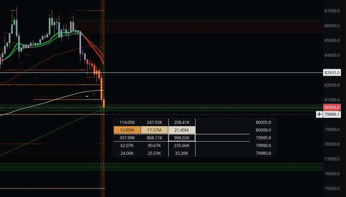 A financial trading chart displaying a sharp price drop with candlestick patterns, moving averages, and an order book panel showing various volume levels around the 80434.02 price point.