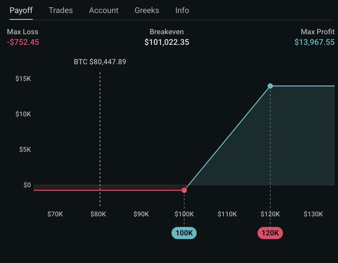A payoff chart for a Bitcoin options trade showing Max Loss of -$752.45, Breakeven at $101,022.35, and Max Profit of $13,967.55, with strike prices at $100K and $120K.
