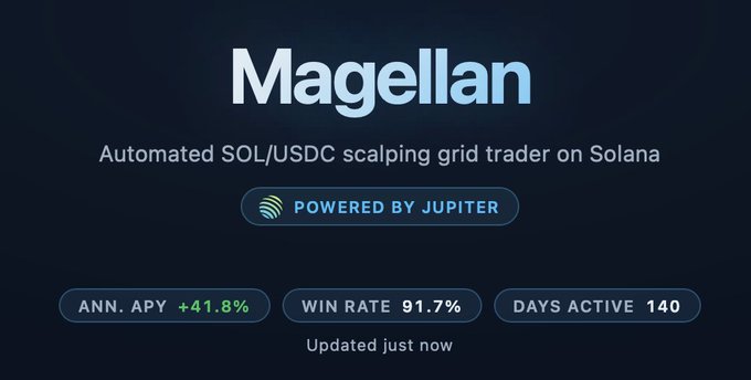 A promotional graphic for 'Magellan,' an automated SOL/USDC scalping grid trader on Solana powered by Jupiter, showing an annual APY of +41.8%, a win rate of 91.7%, and 140 days active.