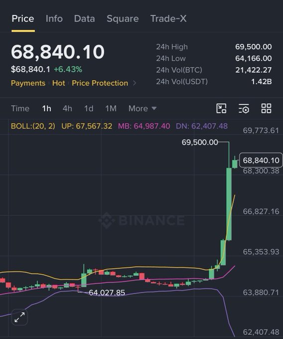 Binance trading interface for Bitcoin priced at $68,840.10 (+6.43%), showing a 24h high of $69,500.00 with Bollinger Bands on the chart.