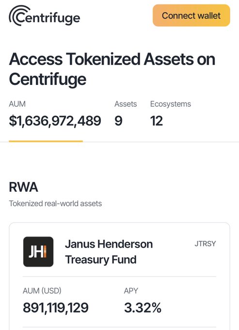 Screenshot of the Centrifuge platform showing 'Access Tokenized Assets on Centrifuge' with AUM of $1,636,972,489 across 9 assets and 12 ecosystems, featuring the Janus Henderson Treasury Fund (JTRSY) with $891,119,129 AUM and 3.32% APY.
