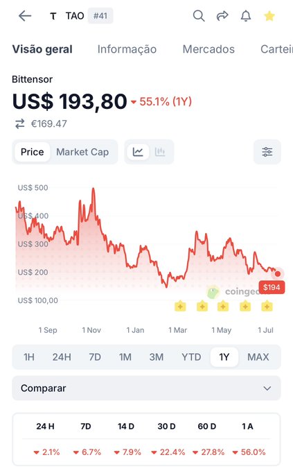 A cryptocurrency tracking app screen showing Bittensor (TAO) at US$193.80, down 55.1% over 1Y, with a price chart showing the decline and a Coingecko rating of 4.1 stars.