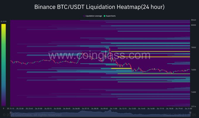 The image displays a graph showing Bitcoin's price fluctuations over time, with the Bitcoin Liquidation Heatmap/24-hour chart at the center of the display. The x-axis represents hours, while the y-axis shows the Bitcoin value. The fluctuating Bitcoin prices vary throughout the 24-hour period, demonstrating its potential to be liquidated or bought by traders interested in the market's movements.