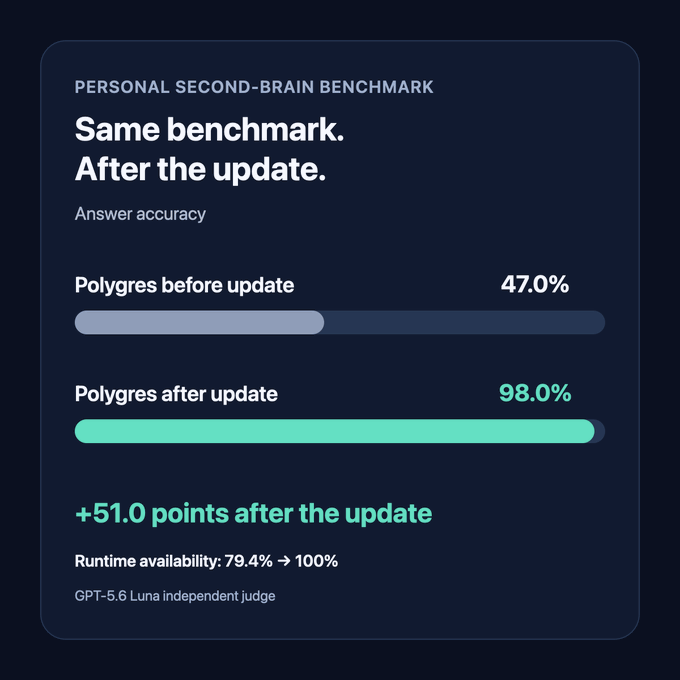 A 'Personal Second-Brain Benchmark' graphic showing answer accuracy improvement: Polygres before update at 47.0% versus after update at 98.0%, a +51.0 point increase, with runtime availability improving from 79.4% to 100%.
