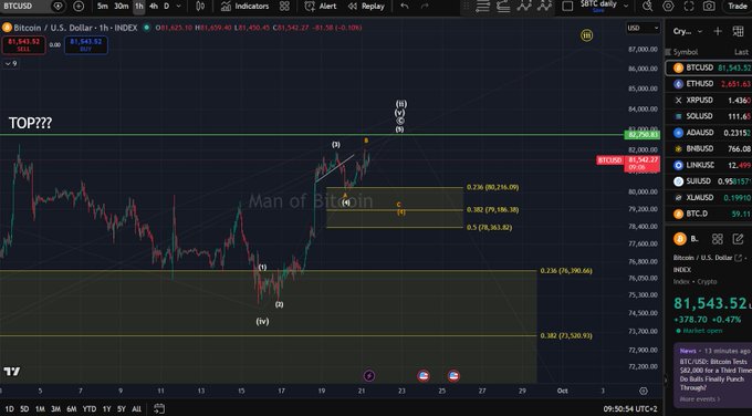 A TradingView BTCUSD chart displays Bitcoin price analysis with Elliott Wave labels, Fibonacci levels, and the current price of 81,543.52, marked with 'TOP???' annotations.