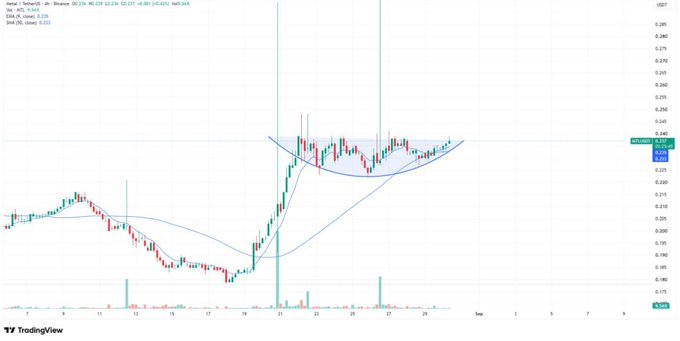 A TradingView 4-hour candlestick chart for HBAR/USDT shows price recovering from a low near $0.18 and consolidating within a tightening pattern around $0.23–$0.24, with higher lows forming after the EMA(9) and EMA(20) crossed above EMA(50). The chart visually supports the post's bullish recovery narrative, highlighting the $0.24 resistance zone as the critical level to watch for a potential breakout.