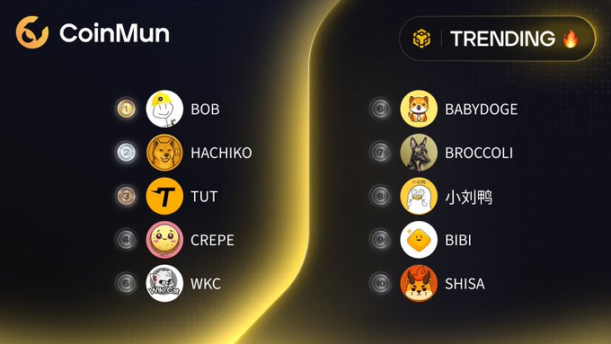 A CoinMun graphic displays the top 10 trending BSC meme tokens, featuring $BOB at #1, followed by $HACHIKO, $TUT, $CREPE, $WKC, $BABYDOGE, $BROCCOLI, 小刘鸭, $BIBI, and $SHISA, directly illustrating the accompanying post's list of trending coins and their associated accounts.