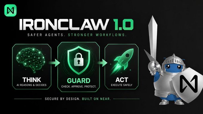 A promotional graphic for 'IRONCLAW 1.0' by NEAR Protocol with the tagline 'SAFER AGENTS. STRONGER WORKFLOWS.' featuring three steps - THINK (AI reasons & decides), GUARD (check, approve, protect), and ACT (execute safely) - alongside a knight mascot character.