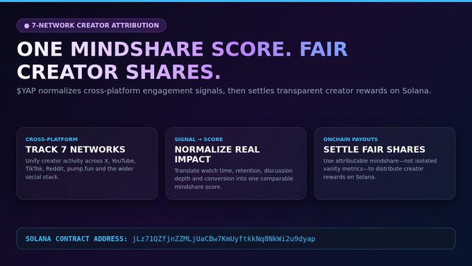 A dark promotional graphic explains 'SYAP' with the headline 'ONE MINDSHARE SCORE. FAIR CREATOR SHARES.' and includes a Solana contract address ending in 'u9dyap'.