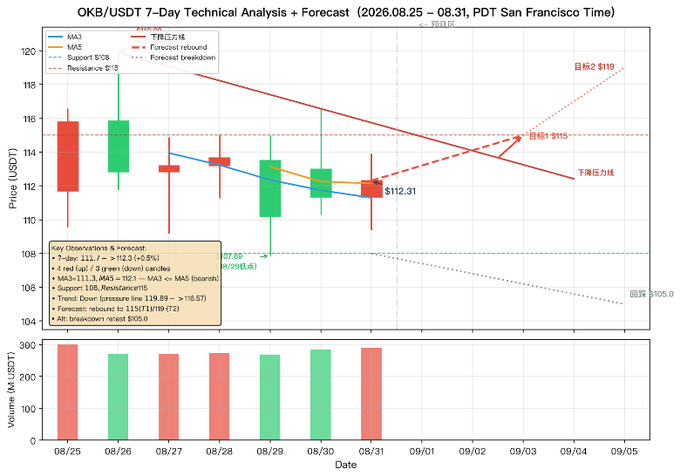 A technical analysis candlestick chart titled 'OKB/USDT 7-Day Technical Analysis + Forecast' dated 08.25 - 08.31, showing MA3/MA5 indicators, support/resistance lines, and a rebound forecast to $115 by T2.