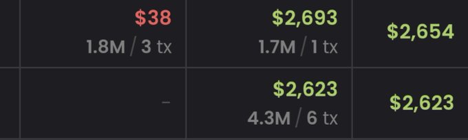 A dark dashboard panel showing transaction data with values like $38 (1.8M / 3 tx), $2,693 (1.7M / 1 tx), $2,654, and $2,623 (4.3M / 6 tx).