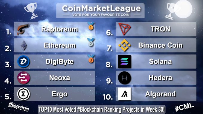 CoinMarketLeague graphic showing the TOP 10 Most Voted #Blockchain Ranking Projects in Week 30, listing Raptoreum, Ethereum, DigiByte, Neoxa, Ergo, TRON, Binance Coin, Solana, Hedera, and Algorand.