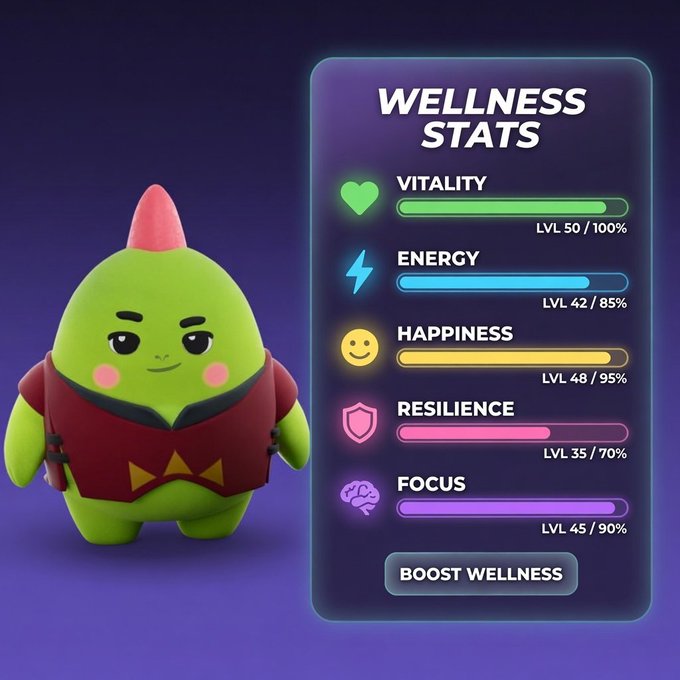 A 3D green mascot character displayed alongside a 'Wellness Stats' panel showing Vitality (50/100%), Energy (42/85%), Happiness (48/95%), Resilience (35/70%), and Focus (45/90%).
