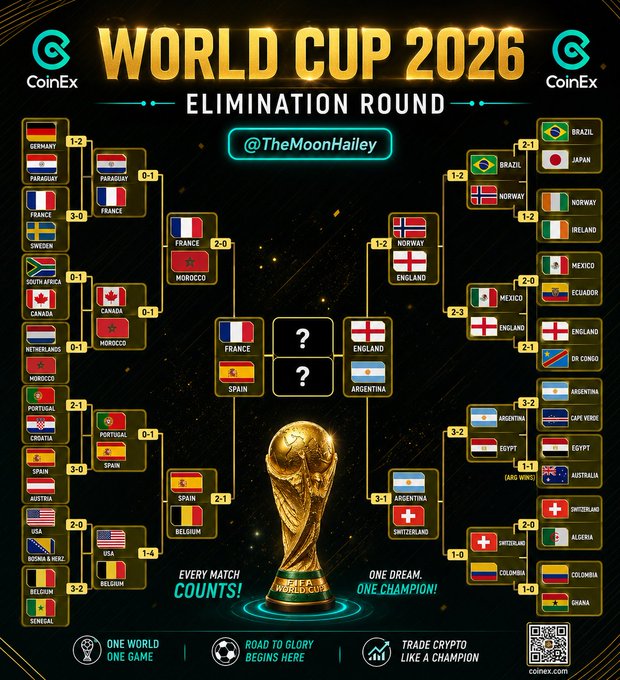A promotional graphic for the FIFA World Cup 2026 Elimination Round, sponsored by CoinEx, displaying a tournament bracket with match results (such as Germany defeating Paraguay 1-2, France over Sweden 3-0, and Brazil vs. Japan 2-1) leading to a final prediction of France vs. England, accompanied by a golden World Cup trophy and hashtags #CoinExWorldCup and #CoinExCreator.