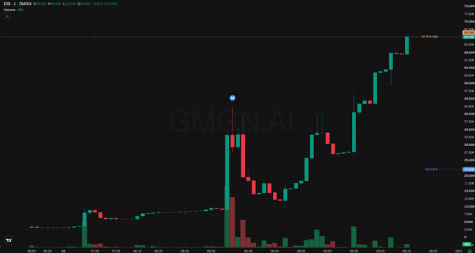 The image displays a candlestick chart for $DIB on the GMCN.AI platform, showing the token's price action on Robinhood, with an "All Time High" marked at approximately $0.00000770 and a notable "Big Drop" point around $0.00000232—visually illustrating the volatile meme coin's hype-driven price spike referenced in the post's "bread-dog" TikTok trend commentary.