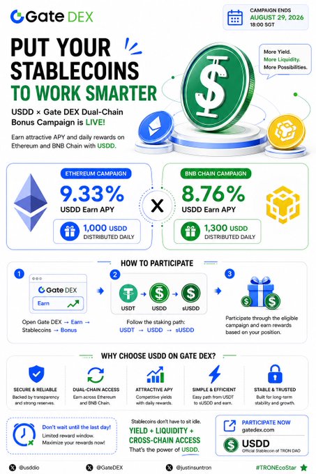 The image is a promotional graphic for the Gate DEX USDD Dual-Chain Bonus Campaign ending August 29, 2026, advertising up to 9.33% APY on the Ethereum campaign (1,000 USDD daily) and 8.76% APY on the BNB Chain campaign (1,300 USDD daily), with instructions showing users how to convert USDT → uSDD → sUSDD to earn staking rewards. It illustrates the post's theme by offering a solution to idle stablecoins, demonstrating how USDT holders can actively generate yields through a dual-chain staking process rather than letting their assets sit unused.
