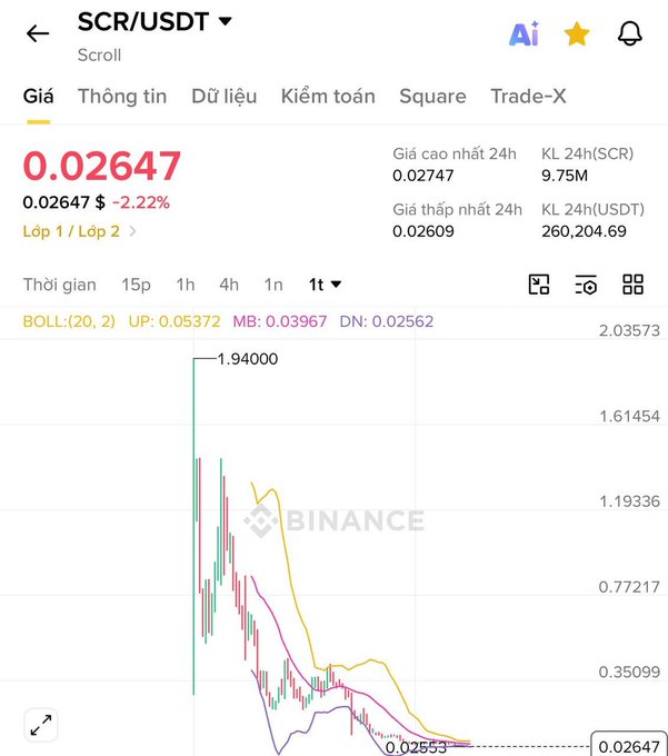 A cryptocurrency trading interface from Binance showing the SCR/USDT (Scroll) trading pair priced at 0.02647, down 2.22%, with a candlestick chart showing a significant price decline.
