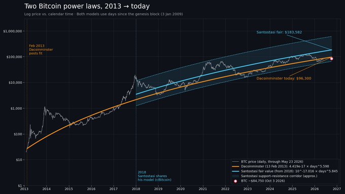 A logarithmic chart titled "Two Bitcoin power laws, 2013 → today" displays BTC price from January 2013 to 2026 alongside two predictive models: Dacoinminster's original February 2013 fit (4.419e-17 × days^5.598) and Giovanni Santostasi's 2018 r/Bitcoin model (10^-17.016 × days^5.845), with Santostasi projecting a "fair value" of $183,582 versus today's actual price around $96,300, illustrating how both power law fits have tracked Bitcoin's price over time with the Santostasi model currently above the actual price line.