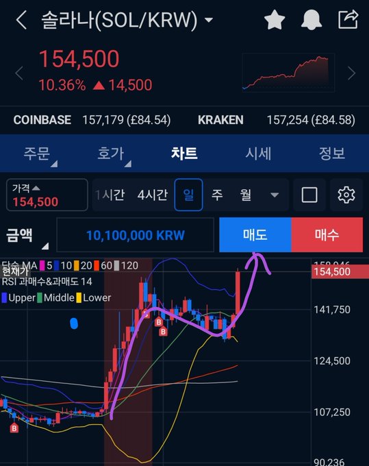 A cryptocurrency trading chart for Solana (SOL/KRW) priced at 154,500 KRW (up 10.36%), with a purple arrow drawn pointing to a bullish breakout pattern on the daily chart.