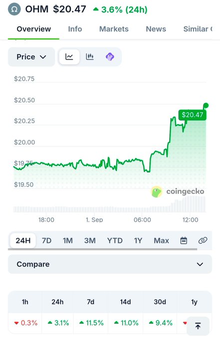 CoinGecko price chart for OHM at $20.47, showing a 3.6% gain over 24 hours with notable upward momentum around 06:00–12:00 on September 1st.