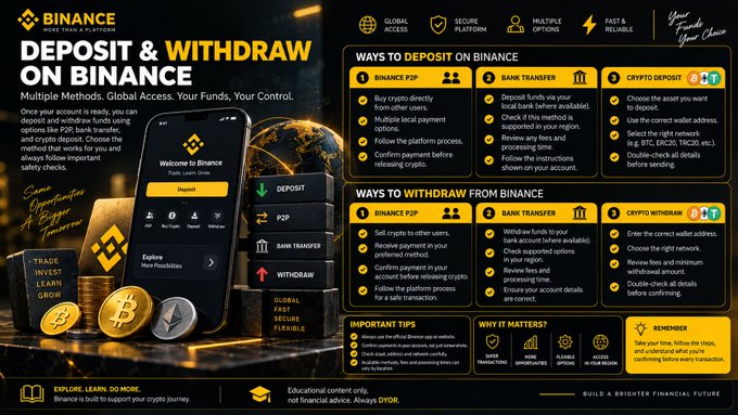 A Binance 'Deposit & Withdraw' informational infographic detailing methods like Binance P2P, Bank Transfer, and Crypto Deposit/Withdraw, with a phone mockup and cryptocurrency coins displayed.
