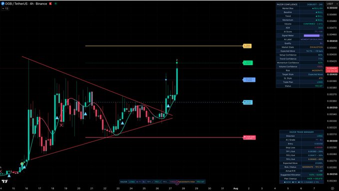 A TradingView 4-hour chart of $DGB/USDT on Binance displays a symmetrical triangle breakout with the Razor Confluence indicator highlighting key levels—Entry at 0.00358, Targets at 0.00392 and 0.00417, and a projected next level at 0.00443—while green and red candles show the price expansion that confirms the post's description of a textbook breakout play.