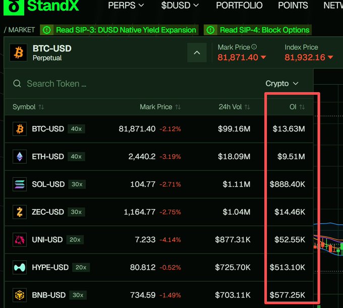 A screenshot of the StandX perpetual futures trading platform showing market prices for crypto pairs including BTC-USD at $81,871.40, ETH-USD at $2,440.2, SOL-USD at $104.77, and others, with open interest (OI) values highlighted in a red box.
