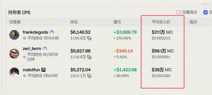 A trading platform shows holders (311) with a red box highlighting average purchase prices: frankdegods at $211万, zeri_term at $561万, and rodotfun at $39万, along with their holdings and profit/loss figures.