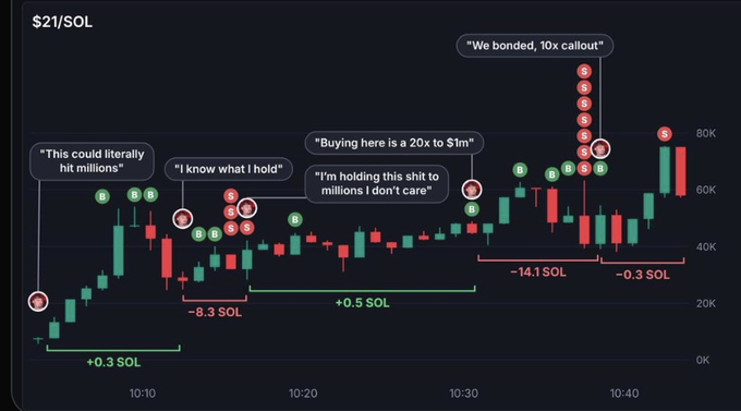 A candlestick chart of $21/SOL showing crypto trading activity with annotations like 'We bonded, 10x callout', 'Buying here is a 20x to $1m', 'I know what I hold', and P&L values such as '+0.3 SOL', '-8.3 SOL', and '+0.5 SOL'.