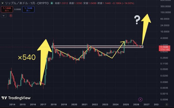 The image shows a graph of Bitcoin prices, with an upward trend indicating that Bitcoin has been gaining value over time. A question mark is present above the graph, suggesting that someone might be asking about the current price or the future price of Bitcoin.