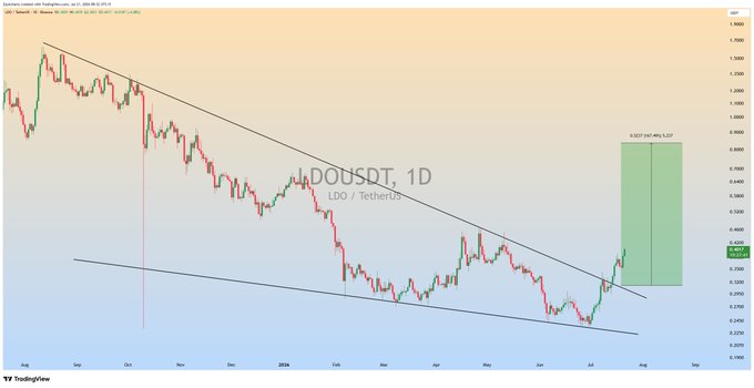 This is a daily chart for LDO/USDT showing a potential breakout from a downward trend, with a highlighted profit target of 30% or more. The accompanying post's mention of "+30% Profit, So Far" directly correlates to the projected gains visible on the chart.